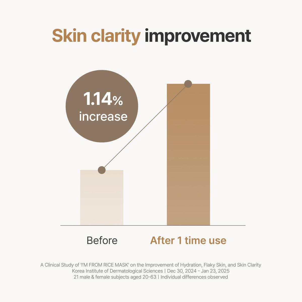 I'M from Rice Mask, Gentle Exfoliating & Hydrating Wash-Off Face Mask with Rice Powder for Glass Skin, Suitable for Sensitive Skin, 2.37 Fl Oz, Exfoliate, Organic, Moisture